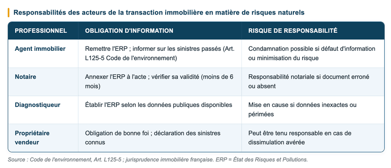 Responsabilités des acteurs de la transaction immobilière en matière d'information sur les risques naturels.