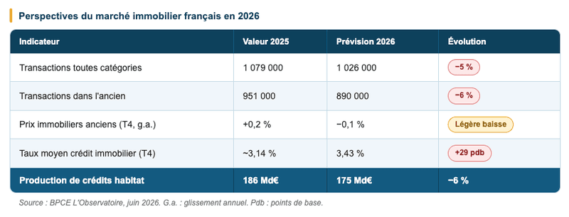 perspectives du marché immobilier français 2026
