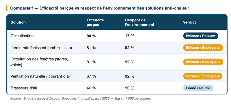 Climatisation : efficace mais peu écologique aux yeux des Français Climatisation : efficace mais peu écologique aux yeux des Français