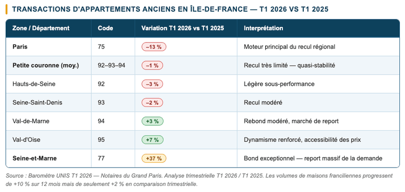 Baromètre UNIS T1 2026 - Appartements anciens en IDF