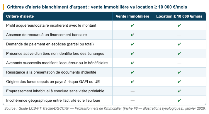 Critères d'alerte de blanchiment d'argent Critères d'alerte de blanchiment d'argent