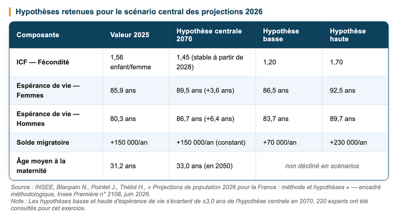 Hypothèses de fécondité, espérance de vie et migration (scénario central 2026) - vieillissement de la population