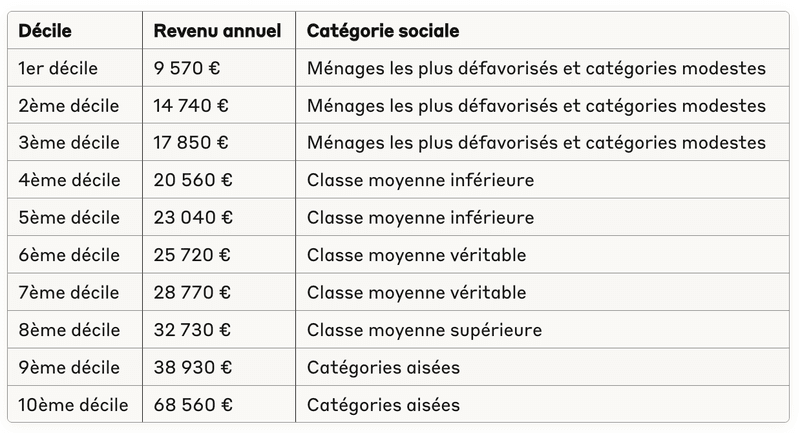 La Classe Moyenne En France Est elle En Train De Dispara tre