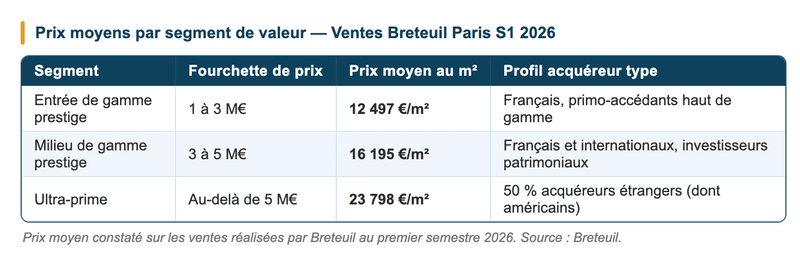 Prix moyen constaté sur les ventes réalisées par Breteuil au premier semestre 2026.