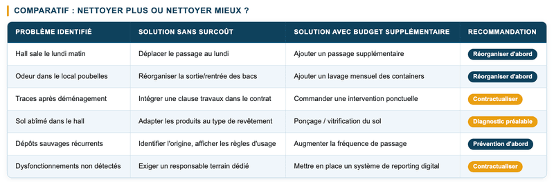 Comparatif des réponses possibles selon le problème rencontré. 