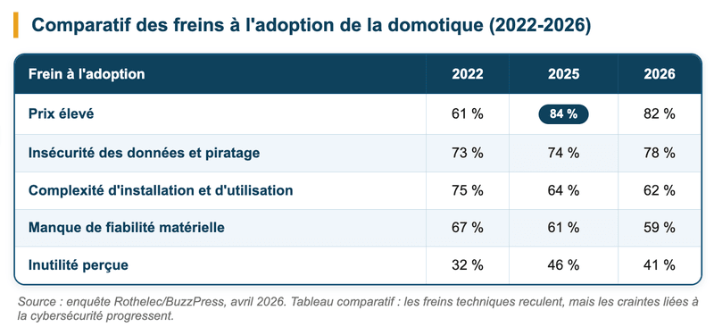 Comparatif des freins à l'adoption de la domotique, 2022-2026.