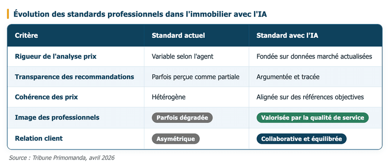 Vers un nouveau standard de professionnalisation dans l'immobilier