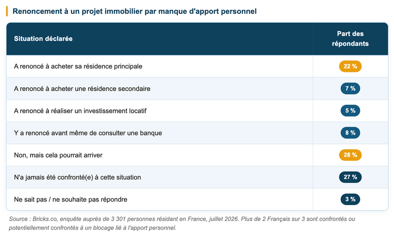 42 % des Français ont déjà renoncé à un projet faute d'apport 42 % des Français ont déjà renoncé à un projet faute d'apport