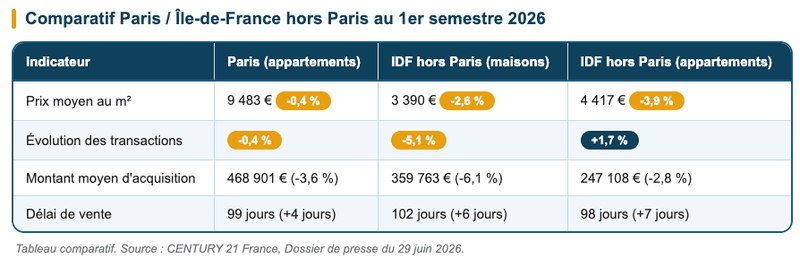 Tableau comparatif Paris / Île-de-France hors Paris au 1er semestre 2026. Immobilier ancien Tableau comparatif Paris / Île-de-France hors Paris au 1er semestre 2026. Immobilier ancien