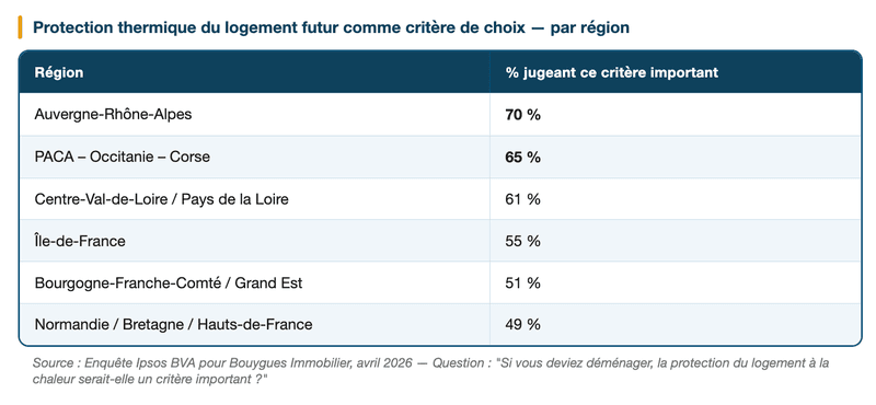 La résistance à la chaleur devient critère d'achat La résistance à la chaleur devient critère d'achat