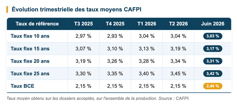 Evolution trimestrielle des taux moyens CAFPI