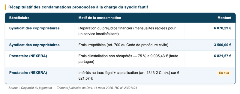 Quelle est la responsabilité du syndic de copropriété fautif ?
