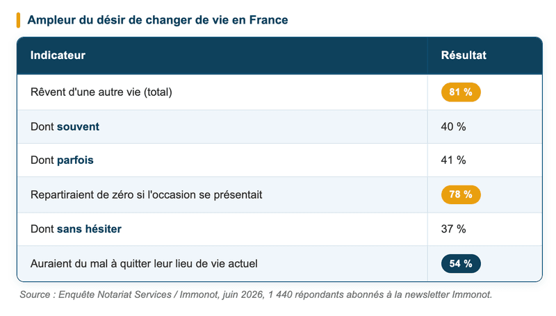 Désir de changer de vie en France