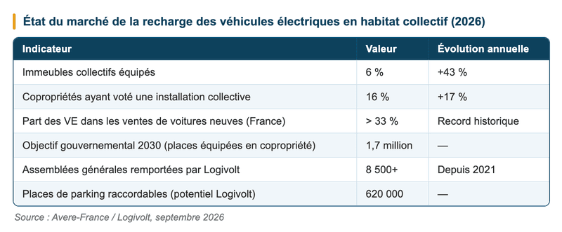 Etat du marché de la recharge des véhicules électriques en copropriété Etat du marché de la recharge des véhicules électriques en copropriété
