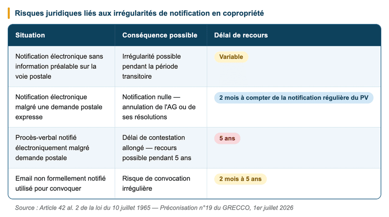 Risques juridiques liés aux irrégularités de notification électronique en copropriété