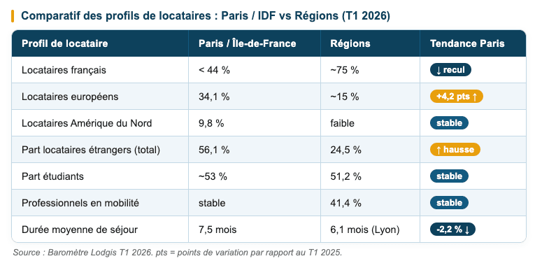 Comparatif des profils de locataires : Paris / IDF vs Régions (T1 2026)