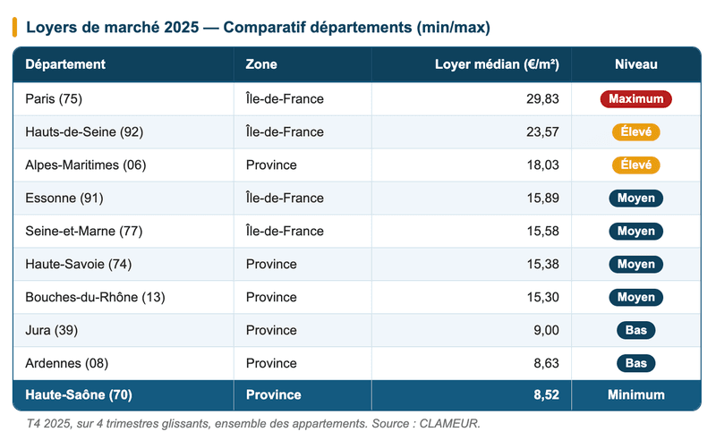 Loyers de marché 2025 par départements