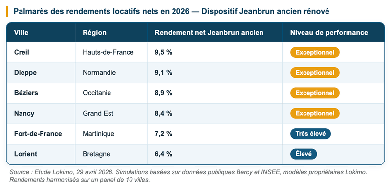 Le palmarès des rendements locatifs nets en 2026
