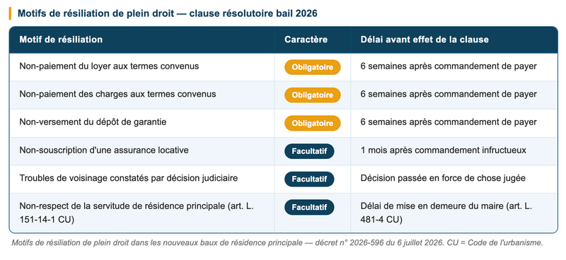 Motifs de résiliation de plein droit dans les nouveaux baux de résidence principale — décret n° 2026-596 du 6 juillet 2026.