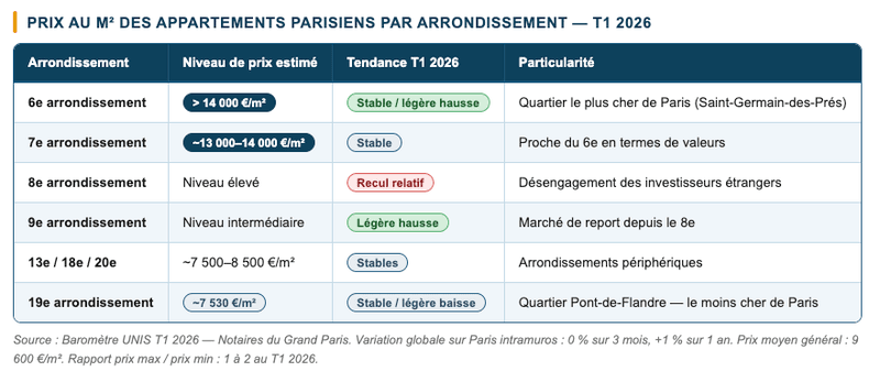Source : Baromètre UNIS T1 2026 — Notaires du Grand Paris