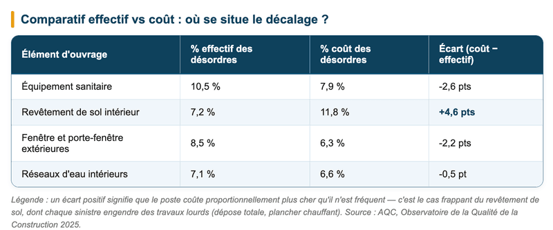 Comparatif effectif vs coût : où se situe le décalage ?