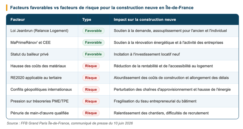 Tableau comparatif — Facteurs favorables vs facteurs de risque pour la construction neuve Tableau comparatif — Facteurs favorables vs facteurs de risque pour la construction neuve