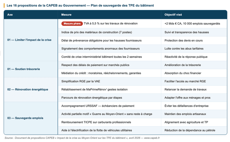 Que demande la CAPEB au Gouvernement ?