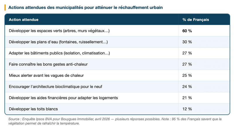 Ce que les Français attendent des villes et des constructeurs Ce que les Français attendent des villes et des constructeurs