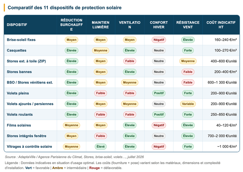 comparatif des 11 dispositifs de protection solaire