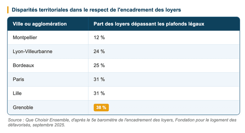 Que Choisir Ensemble, d'après le baromètre de la Fondation pour le logement des défavorisés, septembre 2025. Que Choisir Ensemble, d'après le baromètre de la Fondation pour le logement des défavorisés, septembre 2025.