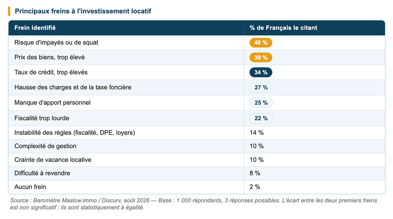 Principaux freins à l'investissement locatif