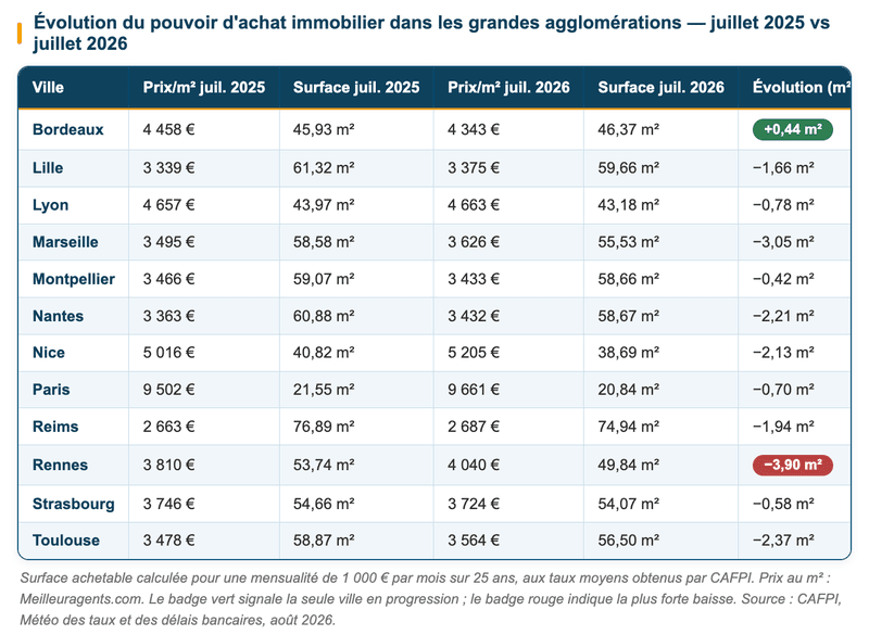 CAFPI, Météo des taux et des délais bancaires, août 2026.