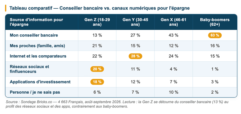 Tableau comparatif - conseiller bancaire VS canaux numériques pour l'épargne des français