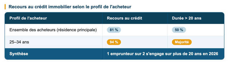 recours au crédit immobilier selon le profil de l'acheteur