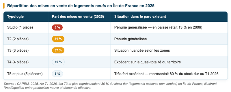 CAPEM, 2025. Répartition des mises en vente de logements neufs en Île-de-France par nombre de pièces.