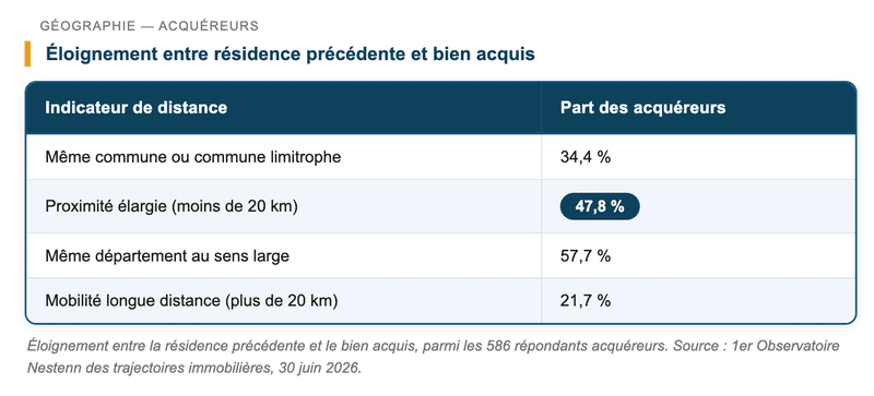 Éloignement entre la résidence précédente et le bien acquis