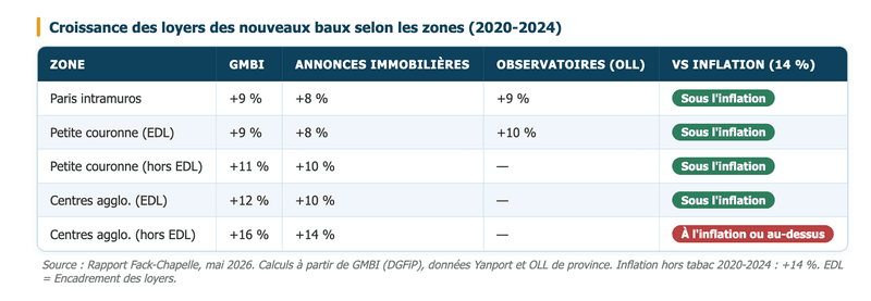 Quels effets réels sur les loyers ?