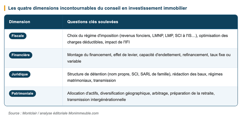 Les quatre dimensions incontournables d'un conseil en investissement immobilier. Les quatre dimensions incontournables d'un conseil en investissement immobilier.