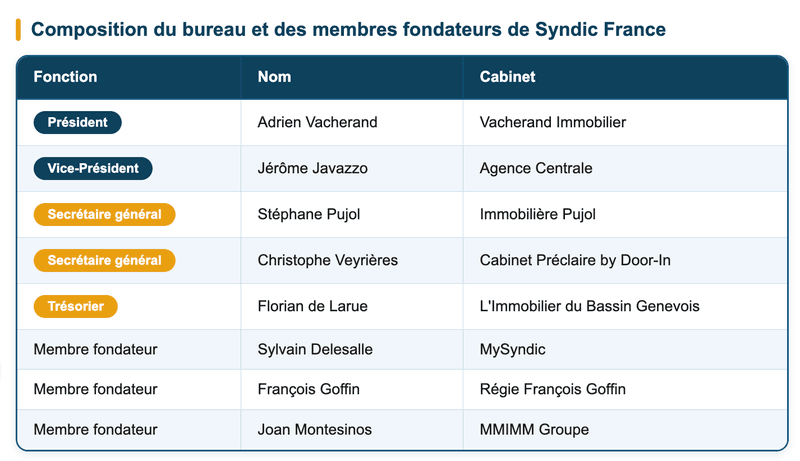 Composition du bureau et des membres fondateurs de Syndic France Composition du bureau et des membres fondateurs de Syndic France
