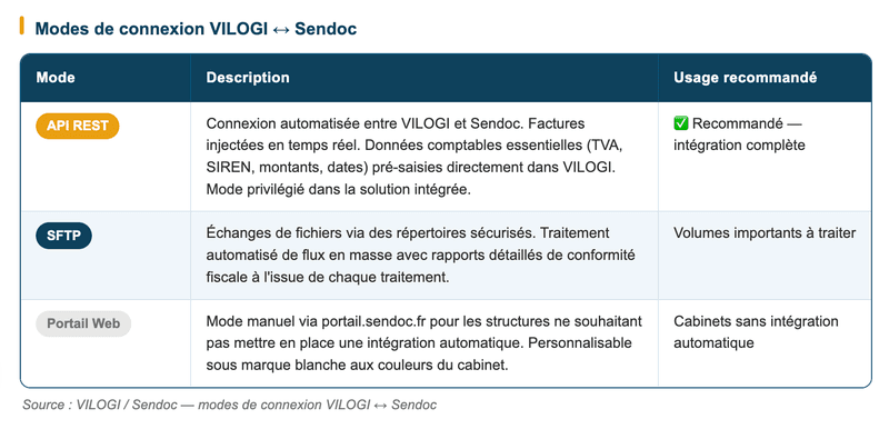 Comment fonctionne le circuit VILOGI + Sendoc ? Comment fonctionne le circuit VILOGI + Sendoc ?