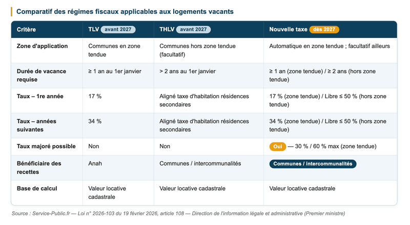 Quelles sont les deux taxes actuellement applicables aux logements vacants ? Quelles sont les deux taxes actuellement applicables aux logements vacants ?