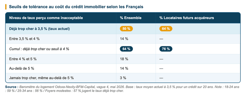 Coût du crédit immobilier