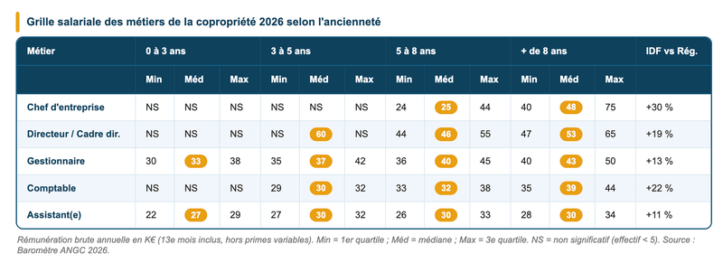 grille salariale du syndic de copropriété