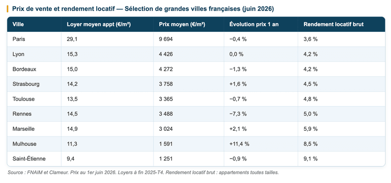 Prix de vente et rendement locatif — Sélection de grandes villes françaises (juin 2026) Prix de vente et rendement locatif — Sélection de grandes villes françaises (juin 2026)
