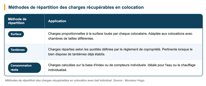 Méthodes de répartition des charges récupérables en colocation avec bail individuel. Source : Monsieur Hugo.