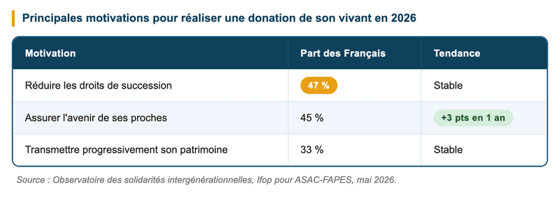 Les motivations : fiscal et solidaire, deux faces d'une même pièce Les motivations : fiscal et solidaire, deux faces d'une même pièce