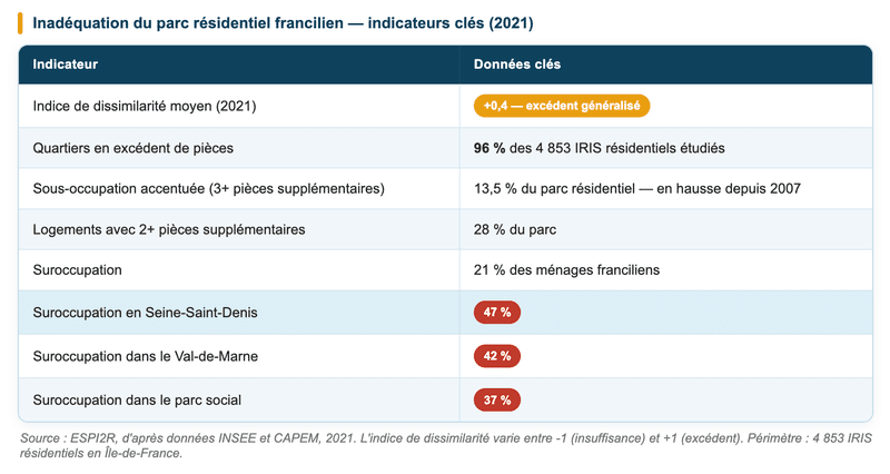 Pénurie de petits logements en Ile de France