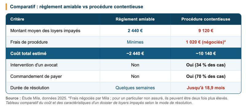 Comparaison du coût moyen des dossiers de loyers impayés selon le mode de résolution