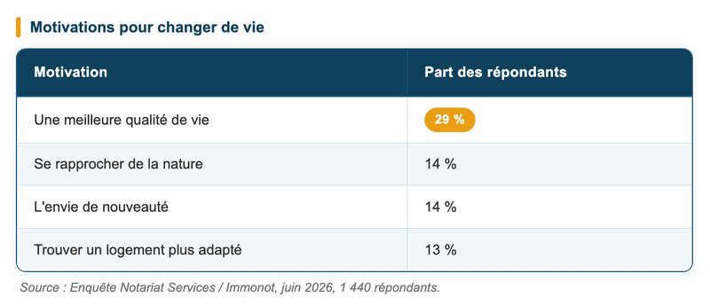 Pourquoi veulent-ils changer de vie ?