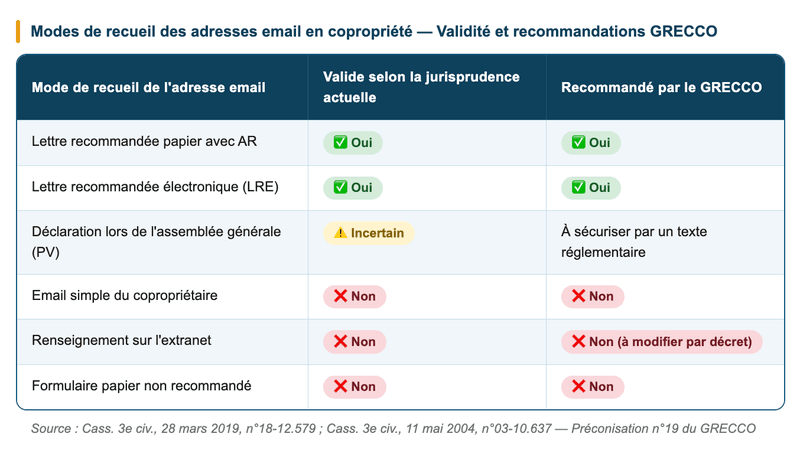 Modes de recueil des adresses email en copropriété — validité et recommandations GRECCO